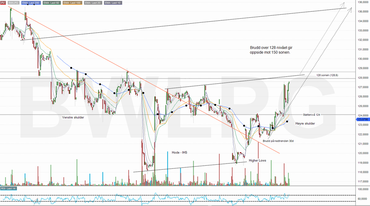 trondyman's tweet photo. $BWLPG #BWLPG med klare signaler om 150 nivået, dersom man tar ut 128 i denne setupen med volum. Fin og bekreftet IHS på bunn, og et brudd som sender signalet på oppsiden over 128 - gjør at man lander litt opp på 150 nivået rent teknisk nå. #Aksjefrue #Fintwit #Tekniskanalyse https://t.co/9tKfoxGvRp