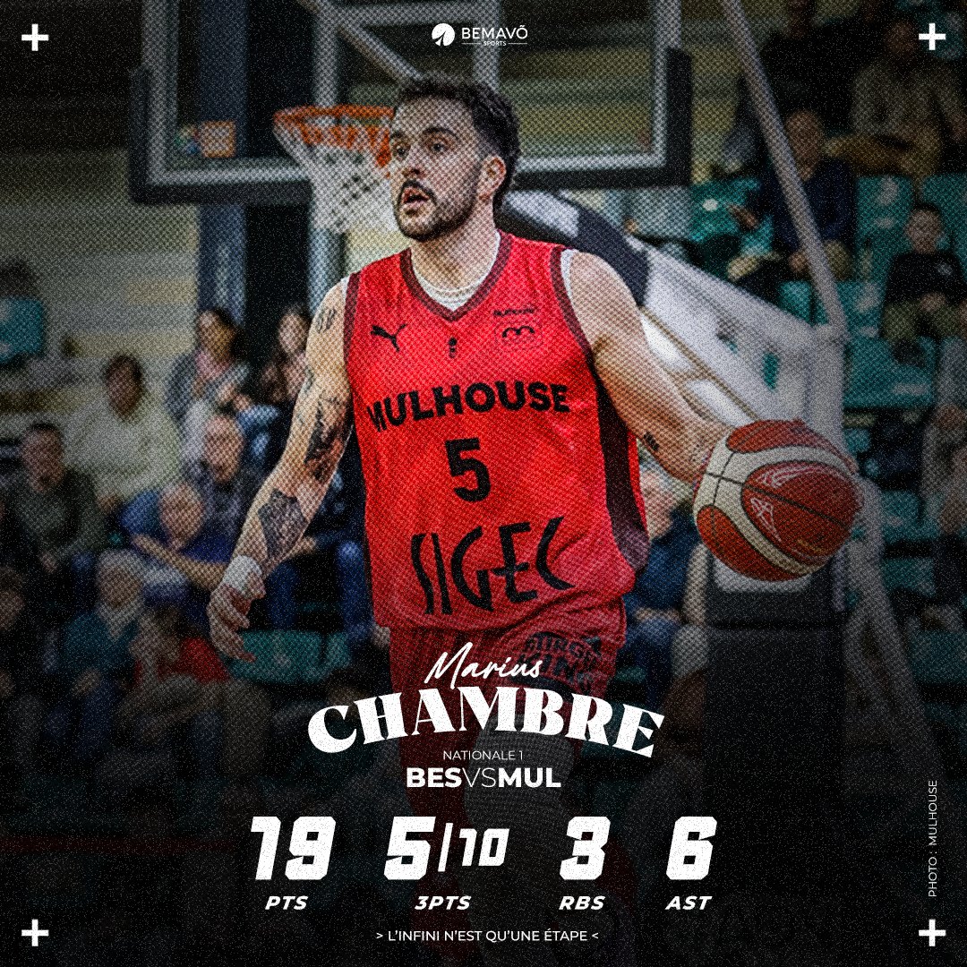 Belle prestation de notre soldat Marius Chambre (<a href="/MariuBros/">Marius</a>) avec 1️⃣9️⃣pts, 5️⃣/🔟 à 3pts 🎯, 3️⃣ rebonds et 6️⃣ passes décisives 💪🏾 avec Mulhouse qui s'incline face à Besançon pour la 16ème journée de NM1
#NM1 #SoldatDeLinfini #BemavoArmy