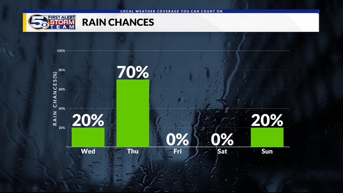 We are starting out milder this morning in the 40's and will reach the mid-60's this afternoon under mostly cloudy skies. The clouds turn to rain tonight into Thursday....Details below!

MORE: shorturl.at/wuWj6