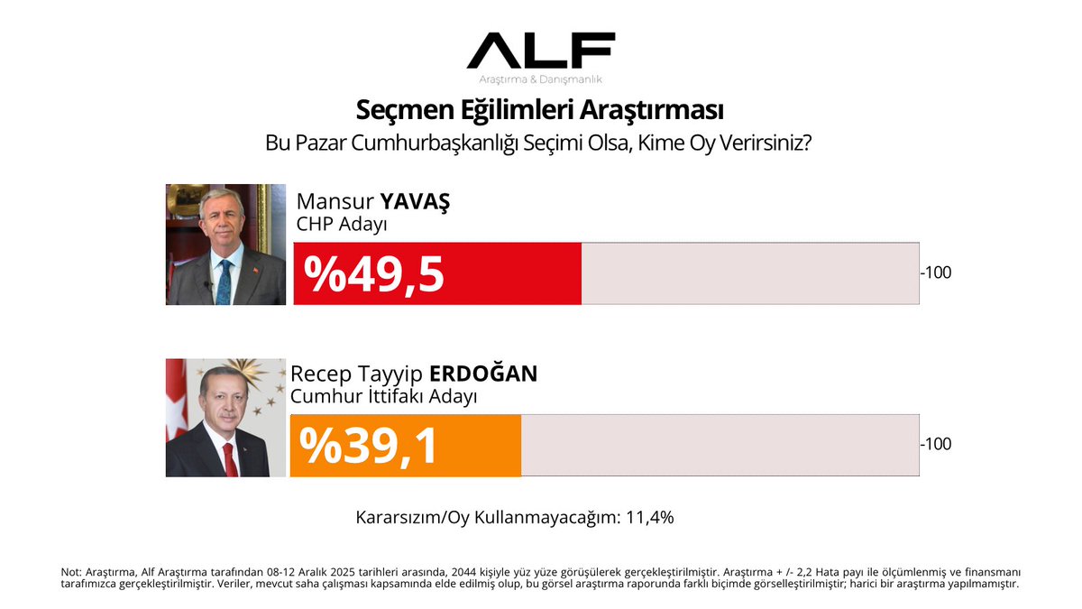 #ARASTİRMA   

"Bu Pazar Cumhurbaşkanlığı seçimi olsa kime oy verirsiniz?" 

Mansur Yavaş: 49,5%
Recep Tayyip Erdoğan: 39,1%
Kararsızım/Oy Kullanmam: 11,4%