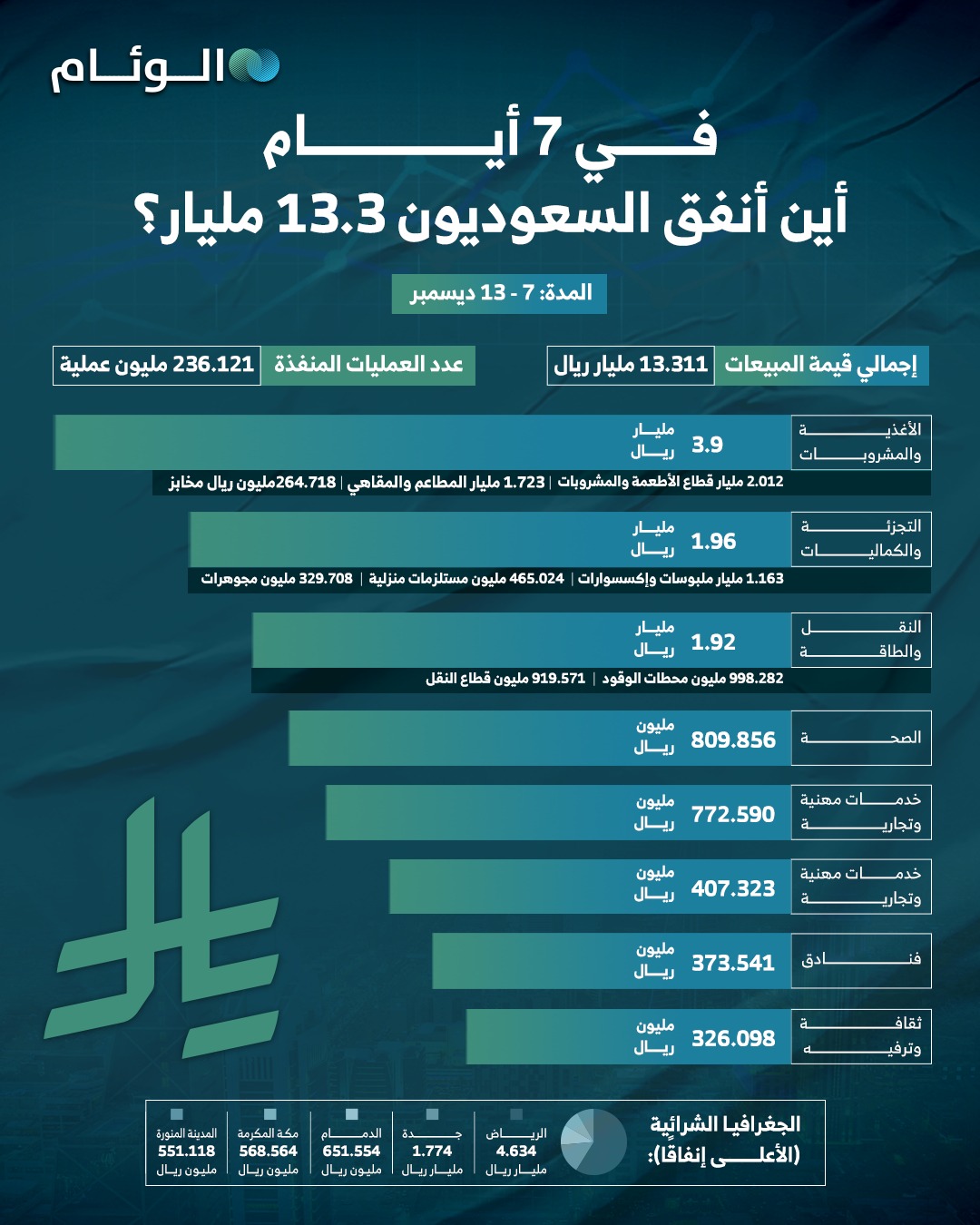 إنفوجرافيك | في 7 أيام.. أين أنفق السعوديون 13.3 مليار؟ 