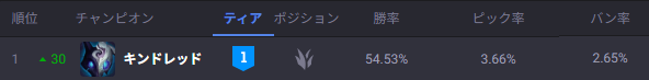 tanakamane_toto's tweet photo. 日本鯖でLOLのランク回してるプラチナやエメラルド以上の人達へ

ランクの仕様変更（多分）でマッチングに不満があるのはわかります
サブ垢に行く人達がいるのも理解しますが

シーズン終わりでランクをここまで上げたいって頑張ってるプレイヤーが多いので
サブ垢で荒らすの辞めてあげて欲しい… https://t.co/DsxD9Jg9PF