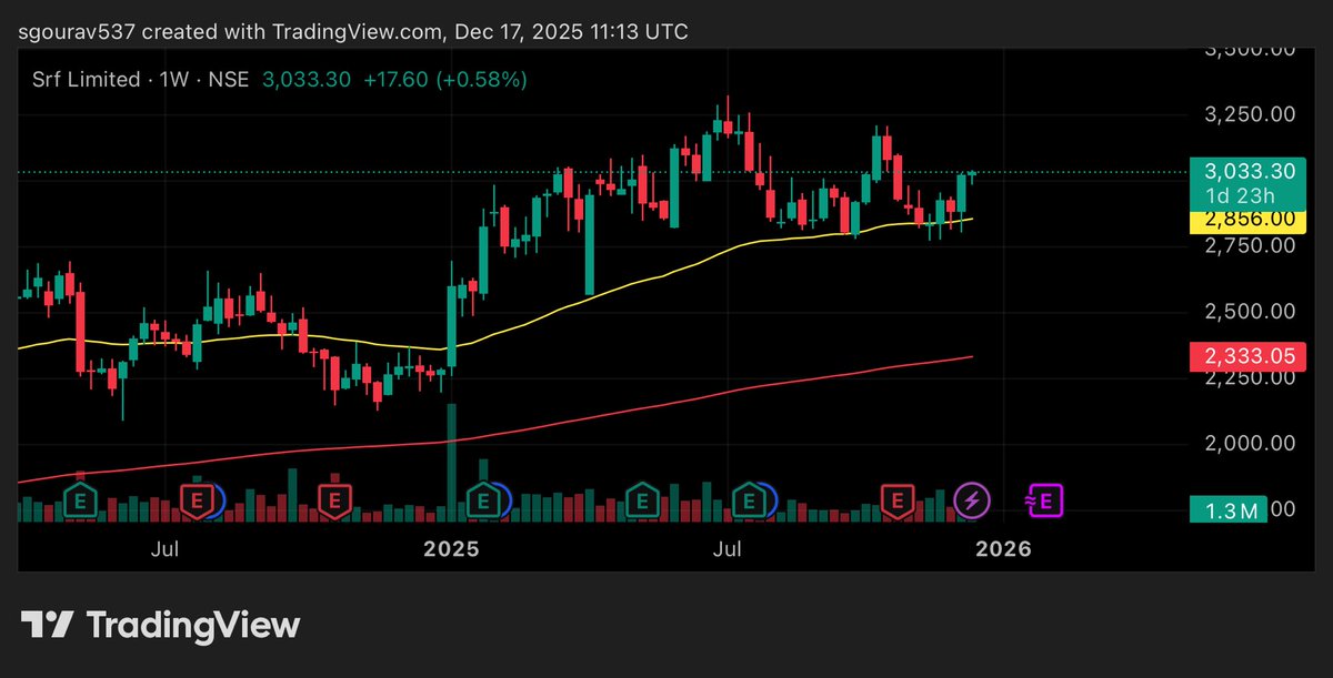 Gourav1104's tweet image. #srf

Cmp-3033
May reach target- 3210 3345