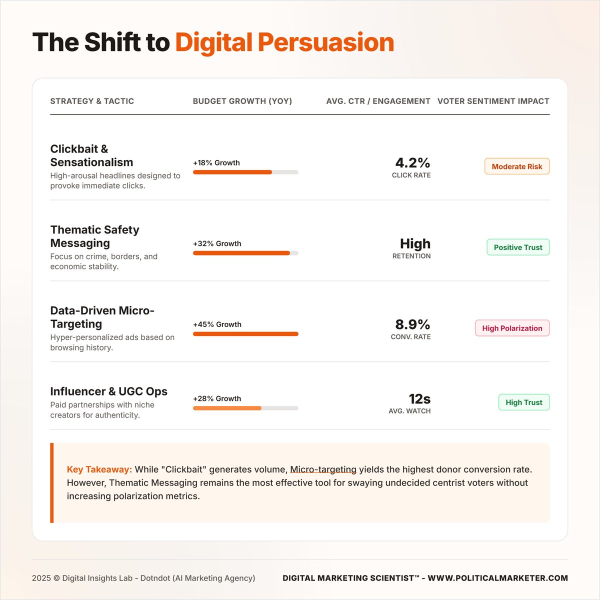 PoliMarketer's tweet image. Digital persuasion is now the core of political outreach.

Top shifts:
• Thematic messaging shows highest trust
• Micro targeting up 45 percent with strongest conversion

#DigitalPersuasion #PoliticalAds #CampaignTrends #MicroTargeting