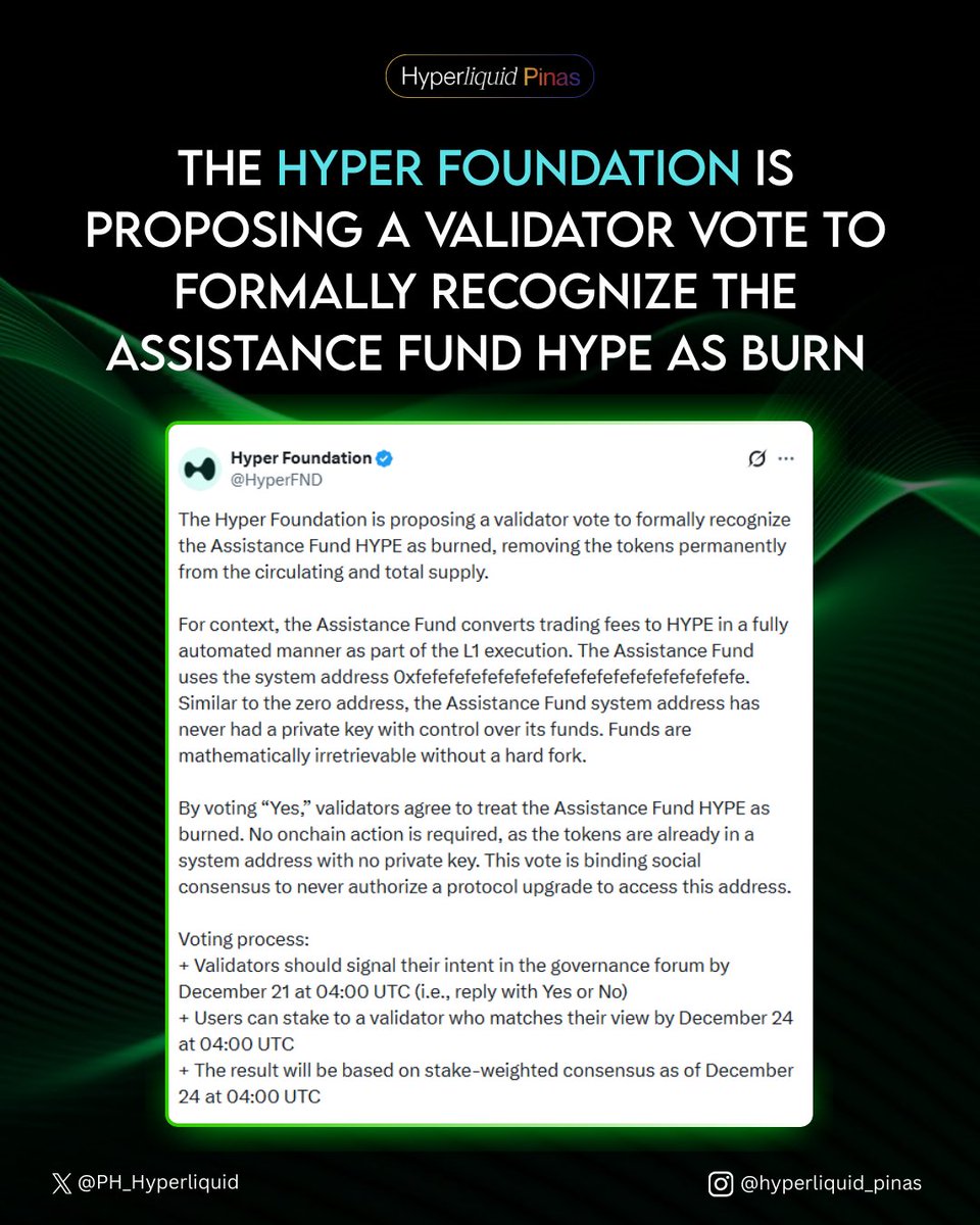 PH_Hyperliquid's tweet photo. The Hyper Foundation is proposing a validator vote to formally recognize the Assistance Fund HYPE as burned, removing the tokens permanently from the circulating and total supply. https://t.co/MT9aogmHBs