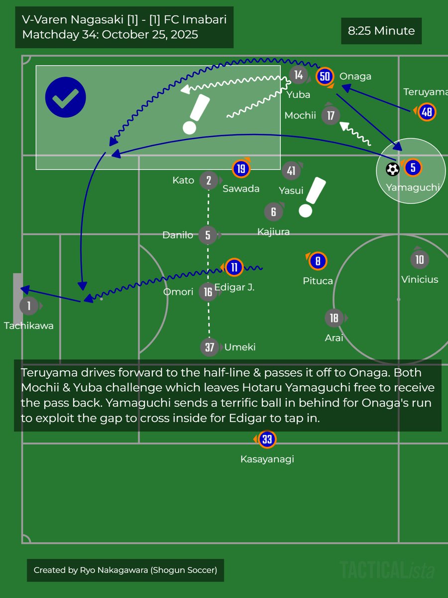 R_by_Ryo's tweet image. 🆕: The J2 ⚽️🇯🇵 2025 Season Review!

LINK 🔗: shogunsoccer.com/p/j2-2025-seas…

Tactics 💡, data 💻, &amp;amp; insights on every J2 team! 👀

#JLeague #Ｊリーグ