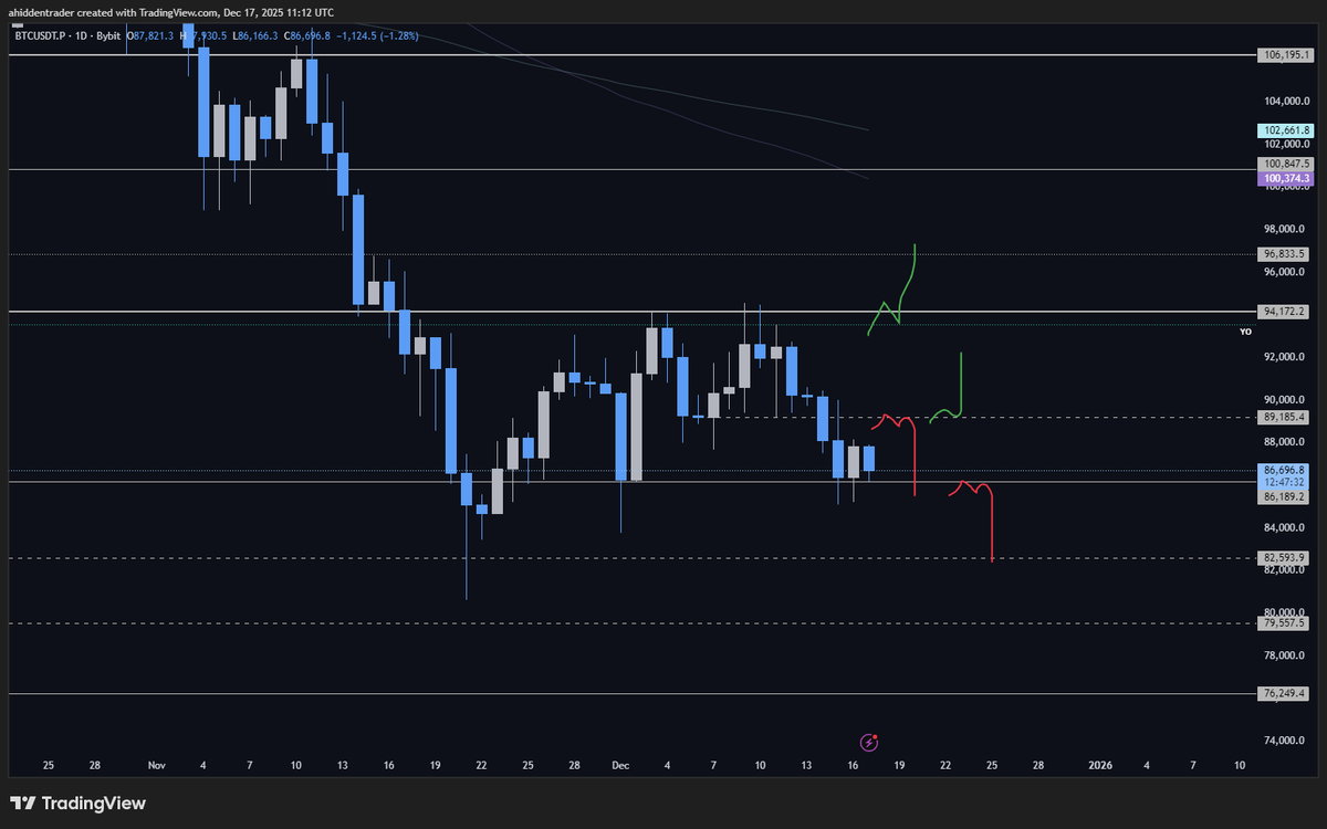 ineedmoremargin's tweet photo. $BTC

1d at support, not broken yet. 23 days of range now, still bearish trend. True invalidation of bear-trend is a reclaim of 94k on HTF both 1W+1D. 

Can make mid-argument for above 90.5k on Weekly too. Level is rinsed now. Size up <78k as fresh level should get some bounces there. 

On the way there if taking some setups manage size and play relief bounces if longing is your style. 89.1k is mid range, tp existing positions there (if any) and look to reposition post close. 

Daily close below 86.2k is probably indicative of some trouble so wait for lower to reposition. Given range has been here for long enough now, struggle to see price actually reversing before hitting 82.6k if we do close below as liquidity sweeps in and around 84.6 - 83.8 alr occured. Think people positioning there will be offside and be part of liquidation clusters.   

Can't get bearish just yet (at this daily level) because its not been lost but view is definitely more bearishly skewed given how long we have spent here. Size up on fresh levels should at least give time and initial reactions to observe strength there.  

A+ setups at reclaim of Yearly Open 
A setups at  78.5k and lower on first tests  
B setups at reclaim of range mid (89.1k)   

Everything else until then is just noise,air,chop as far as I can tell.