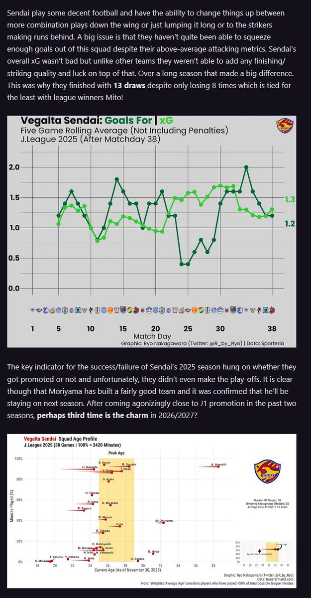 R_by_Ryo's tweet image. 🆕: The J2 ⚽️🇯🇵 2025 Season Review!

LINK 🔗: shogunsoccer.com/p/j2-2025-seas…

Tactics 💡, data 💻, &amp;amp; insights on every J2 team! 👀

#JLeague #Ｊリーグ