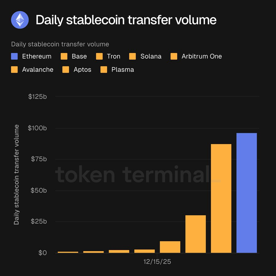 Ethereum leads by daily stablecoin transfer volume at ~$100B.

This is the largest share of any single chain, even with alternatives like Solana, Base, and other L2s in the mix.

$ETH #Ethereum #Stablecoins #DeFi #Onchain #Crypto