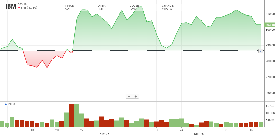 SamuelJay41's tweet photo. IBM is trading around pre-market levels as traders assess value-tech strength and pivot reactions.
A hold above support can set up a clean opening trend attempt.
#IBM #PreMarket #TechnicalAnalysis #TechStocks https://t.co/CJR5I8OqiQ