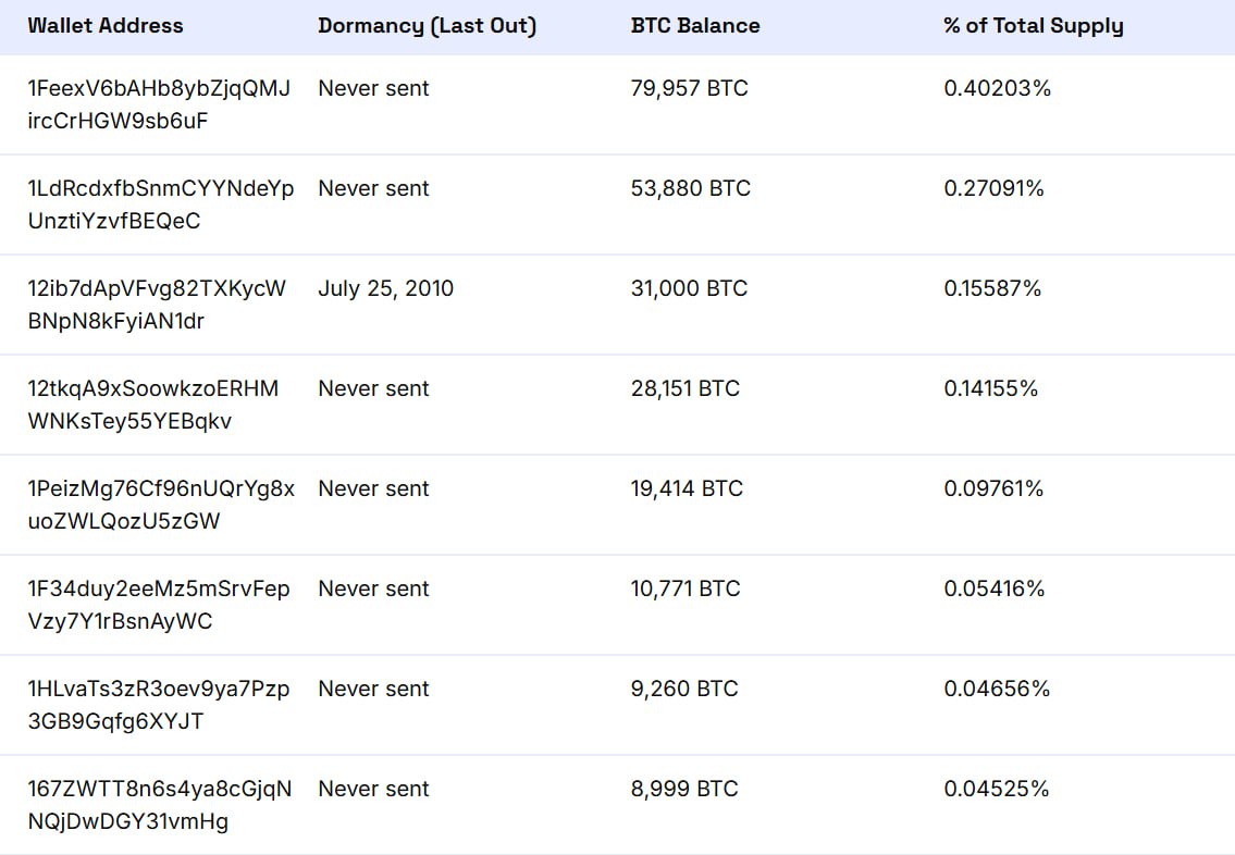 AsmahenCrypto's tweet photo. 🔥 THROWBACK: محافظ خاملة منذ 2010 تحرّكت فجأة لنقل $8.6B BTC 💰
تم تعدين هذه العملات عندما كان سعر $BTC أقل من $0.10 🚀

#Bitcoin #Crypto #BTC #CryptoNews #Blockchain #CryptoHistory #BitcoinMovement #CryptoAlert 📈💎 https://t.co/NH4cy4oBAP
