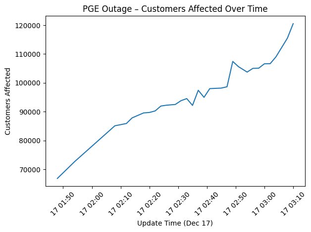 pdx1k's tweet photo. @WashCoScanner @portlandgeneral I think this probably qualifies as one of the largest in PGE history not related to Snow/Ice. Peaked at 120k so far around 3:12am https://t.co/7QGZsDnyuS