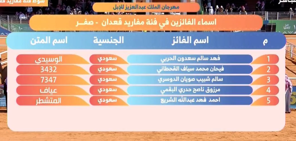 نبارك ونهنئ
مالك الأبل : فهد بن سالم سعدون الوسيدي الحربي 
الذي حقق المركز الأول بفئة #مفارير_قعدان_الصفر خلال مشاركتها بــ #مهرجان_الملك_عبدالعزيز_للإبل10 ، مع تمنياتنا له بدوام التوفيق والنجاح .

#السعودية_العظمى 🇸🇦
#قبيلة_حرب