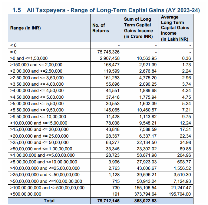 ajayrotti's tweet photo. All the people talking about reduction or exemption of long term capital gains tax.... see this.

The total LTCG in AY 23-24 was Rs 858,022 crores.
80% Out of this ie Rs 690,370 crores was earned by people having more than Rs 5 crores returned income! 

So 80% of the long term capital gains is earned by people with income above Rs 5 crores (not wealth. Income!)

That becomes 90% at RS 772,544 crores for people with income above Rs 50 Lakhs! 

Less than 5% of the total LTCG (Rs 39,870 crores) is earned by people with income below Rs 10 Lakhs!!!!!  

In short the point is LTGC is being paid really by the rich and the super rich. Dont get confused and make it a "common man" or "middle class" issue.