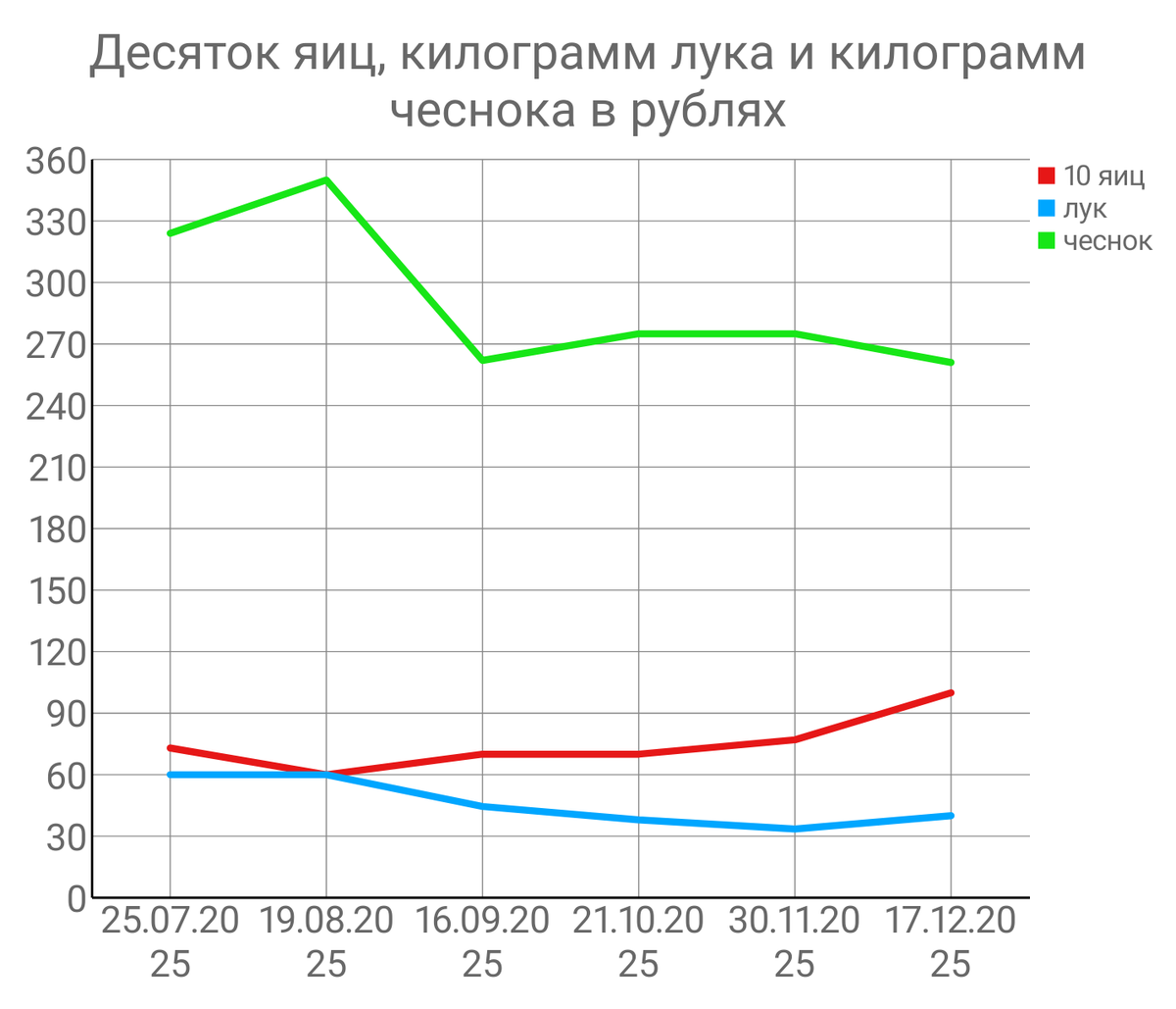 PaulChernuhin's tweet photo. 17.12.2025г.
1BTC = 6 810 421р.
Биткóйн к рублю подешевел.
Цены на продукты за месяц изменились не особо.
Чтоб в морозы не болеть кушайте как можно больше чеснока и лука, тем более они сейчас подешевели 😋
А вот десяток яиц стал стоить дороже.
Вот графики цен в RUB и в биткóйнах. https://t.co/LSF1KT7fax