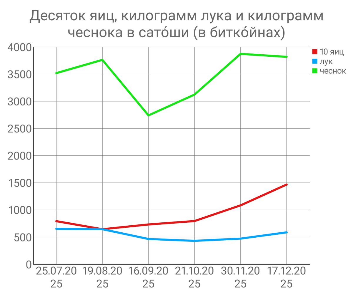 PaulChernuhin's tweet photo. 17.12.2025г.
1BTC = 6 810 421р.
Биткóйн к рублю подешевел.
Цены на продукты за месяц изменились не особо.
Чтоб в морозы не болеть кушайте как можно больше чеснока и лука, тем более они сейчас подешевели 😋
А вот десяток яиц стал стоить дороже.
Вот графики цен в RUB и в биткóйнах. https://t.co/LSF1KT7fax