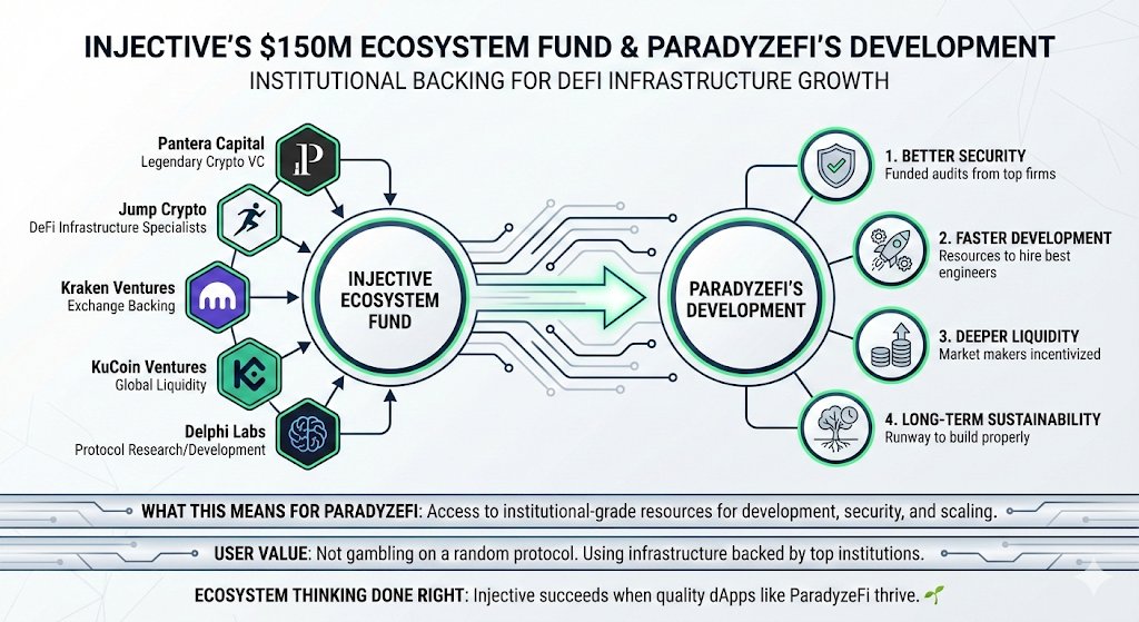 BuddyBuilderr's tweet image. Let's discuss @injective's $150M ecosystem fund and what it means for @ParadyzeFi's development: 🏗️

Who's backing this fund:
- Pantera Capital (legendary crypto VC)
- Jump Crypto (DeFi infrastructure specialists)
- Kraken Ventures (exchange backing)
- KuCoin Ventures (global…