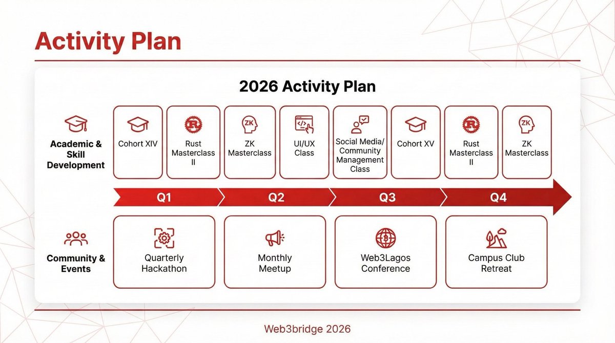 Web3bridge™ Africa tweet media