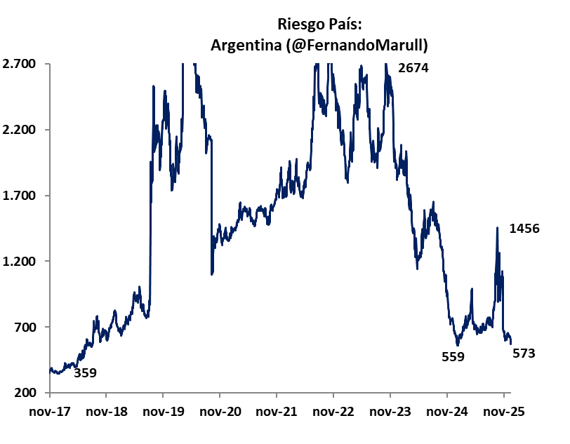 Riesgo Pais ayer en 573, minimos de enero 2025

Pre elecciones 26-0 llego a 1500; bajo casi 900b. 

Un empujon mas