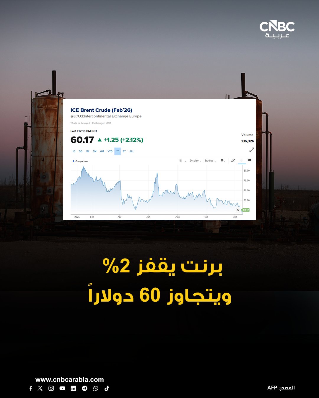 عاجل أسعار النفط توسّع مكاسبها خلال تعاملات اليوم الأربعاء، مع تصاعد التوتر بين أميركا وفنزويلا، ومخاوف تداعيات ذلك على إمدادات النفط: العقود الآجلة لخام برنت ترتفع 2.1% إلى 60.17 دولار للبرميل 