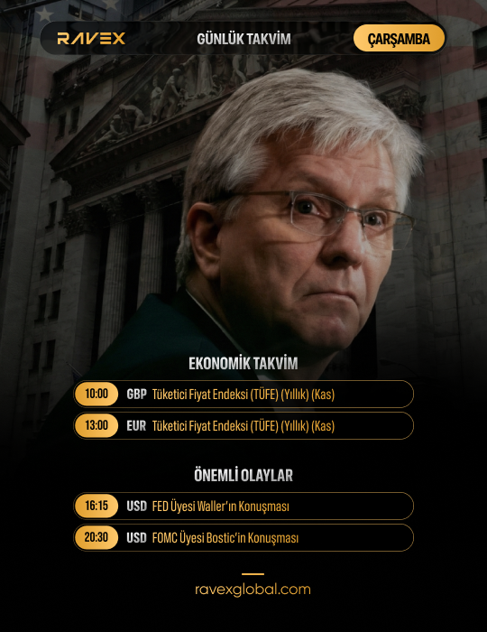 🗓️17 ARALIK ÇARŞAMBA GÜNLÜK TAKVİM

EKONOMİK TAKVİM

10:00 – GBP Tüketici Fiyat Endeksi (TÜFE) (Yıllık) (Kas)
13:00 – EUR Tüketici Fiyat Endeksi (TÜFE) (Yıllık) (Kas)

ÖNEMLİ OLAYLAR

16:15 – USD FED Üyesi Waller’in Konuşması
20:30 – USD FOMC Üyesi Bostic’in Konuşması