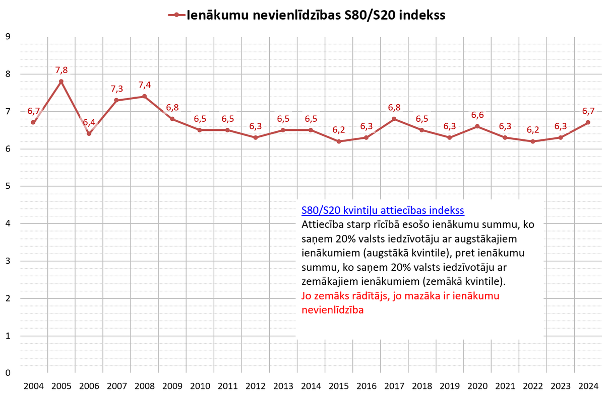 Jaunākie <a href="/CSP_Latvija/">Latvijas statistika</a> dati: 2024.gadā Latvijā palielinājusies ienākumu nevienlīdzība