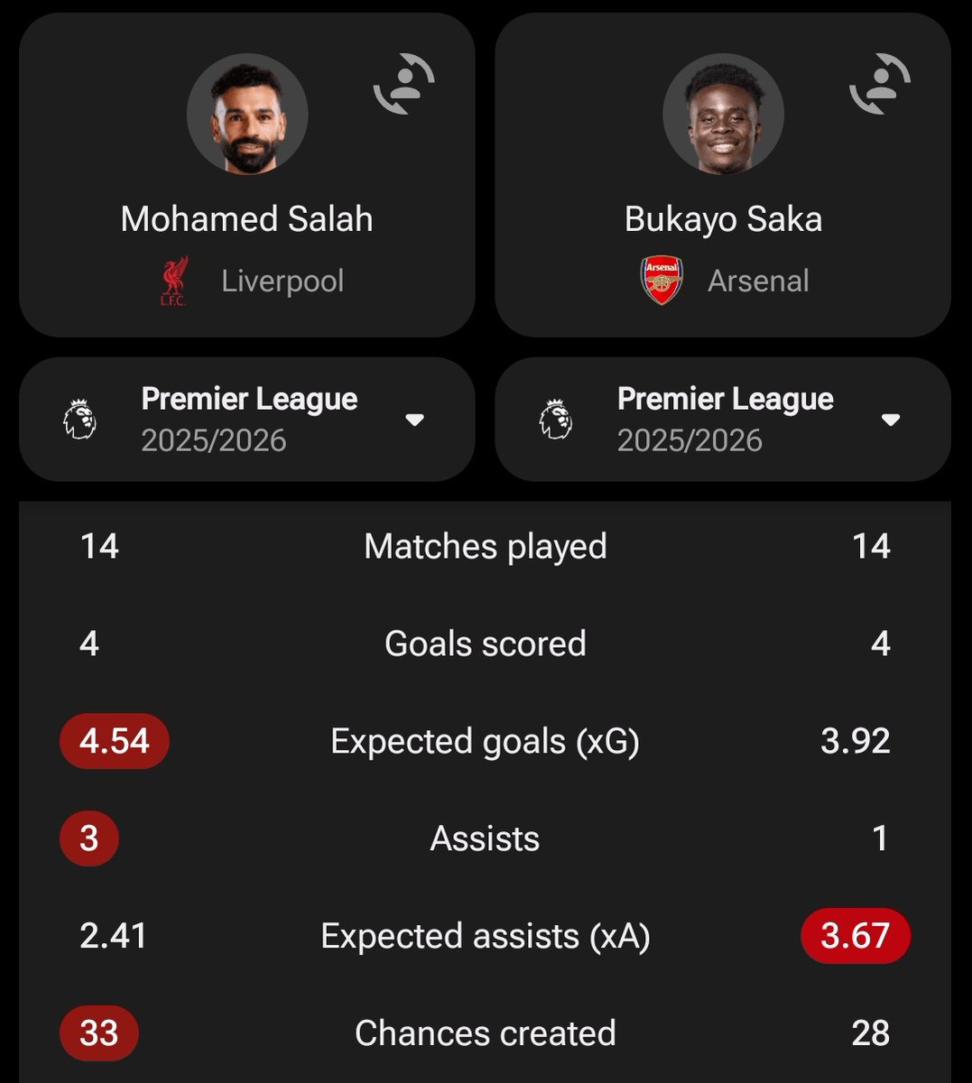Rizy_LFC's tweet image. 'Washed and finished' Mo Salah has more G/A than ‘starboy’ Bukayo Saka this season 😭😭😭😭