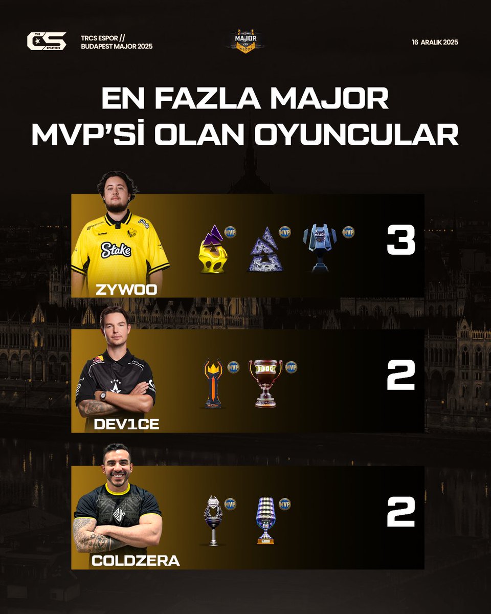 trcsespor's tweet image. 🏅 ZywOo, StarLadder Budapest Major 2025 MVP'si olarak 3 MVP ile En Fazla Major MVP'si Olan Oyuncu olmayı başardı!