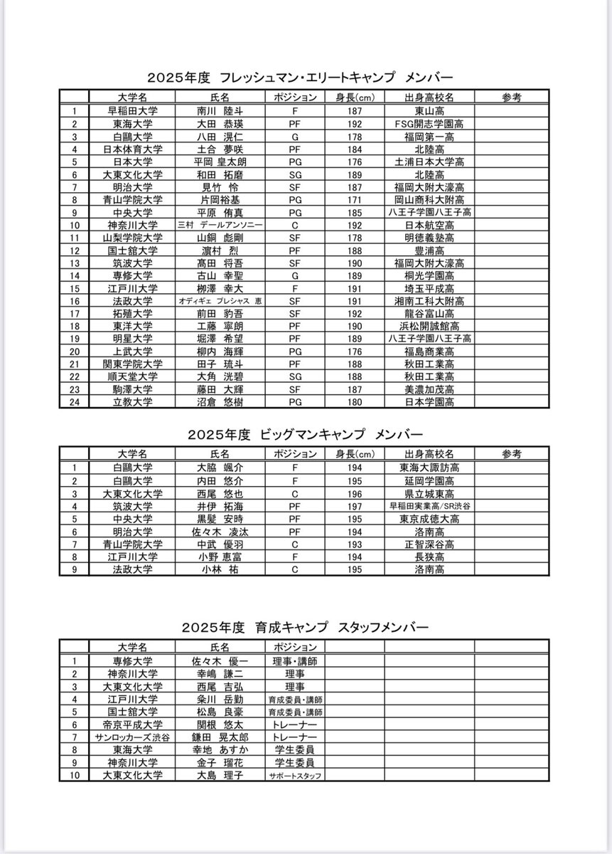 【お知らせ】
12月20日(土)、21日(日)に行われるフレッシュマン・エリートキャンプ／ビッグマンキャンプのメンバー表を公開いたしました。

詳しくはこちらから⬇️
kcbbf.jp/news/detail/id…

#大学バスケ
#KCBF