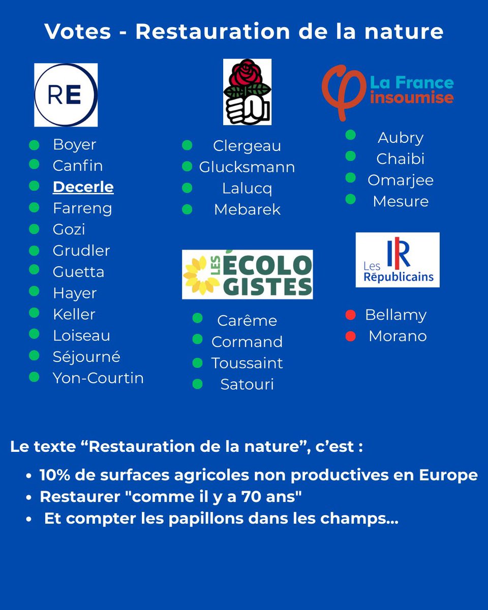 Si j’étais <a href="/JDecerle/">Jérémy DECERLE</a>, je me ferais plus petit…

Quand on a voté le Pacte vert main dans la main avec Monsieur Canfin, les verts et l’extrême gauche, on évite de taper sur ceux qui s’y sont toujours opposés (et le détricotent aujourd’hui avec délectation, j’avoue).
Quand on dit