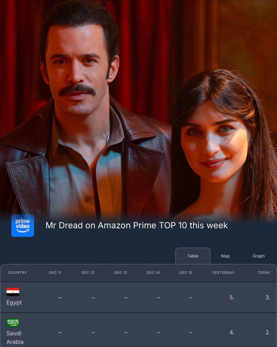 Başrollerinde Barış Arduç ve Tuba Büyüküstün'lü Dehşet Bey filmi yayınlandığı Prime Video Mena - Ortadoğu ülkerlerinde en çok izlenenler listesinde ilk 5'te 

فيلم #DehsetBey DehsetBey  متاح الآن على برايم فيديو

#BarışArduç