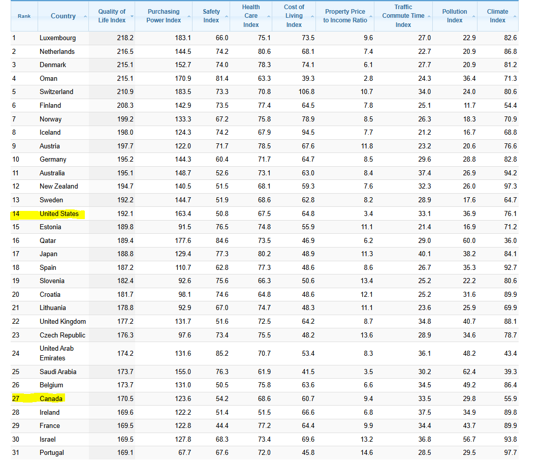 DÉGRINGOLADE HISTORIQUE : LE CANADA PLONGE DE 9E À 27E EN QUALITÉ DE VIE EN 10 ANS 

Commentaire - Le Canada, autrefois fièrement campé dans le top 10 mondial de la qualité de vie (9e en 2015 selon Numbeo), a chuté à la 27e place en 2025. 

C’est une humiliation nationale, un