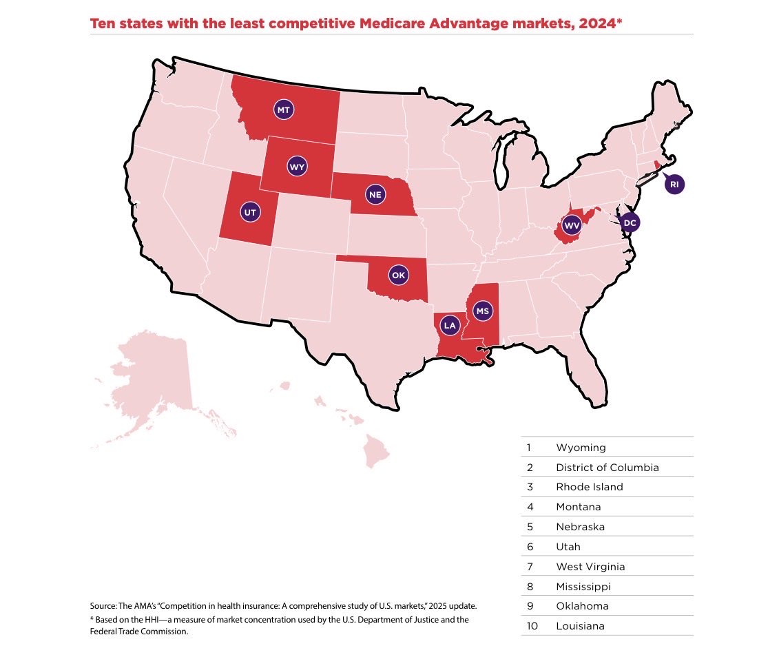 MarilynHeineMD's tweet photo. ⚠️ A key takeaway: “The lessening of competition and the exercise of market power cause competitive harm to consumers of health insurance and consumers and providers of care.”

❗️Less choice harms patients and those who provide their care.

👉 AMA Report: https://t.co/3UMiVBRWGm https://t.co/ToFOA2Ef0S