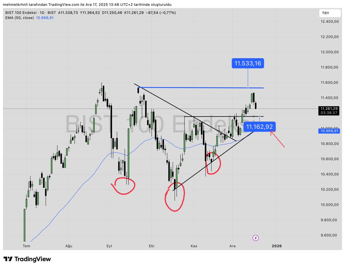 #xu100 11.533 direncini kırdırmadılar. 

altta önemli destek 11.162 seviyesi. Burayı kırdırmamaları lazım.