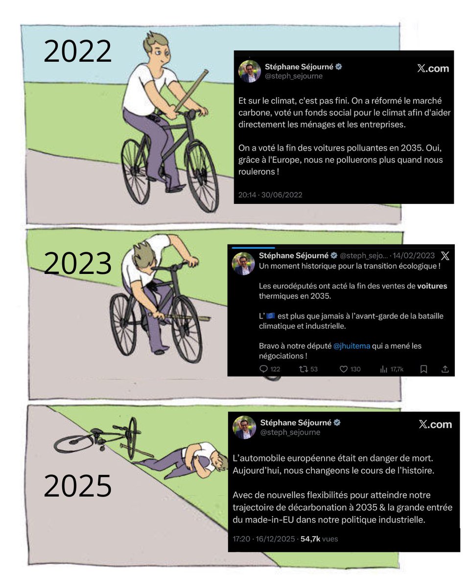 MarionMarechal's tweet image. 2022 : “vive la fin de la voiture thermique !”
2025 : “sauvons notre industrie automobile !”

Dieu se rit de notre commissaire à l’industrie @steph_sejourne qui déplore les effets dont il a organisé les causes.