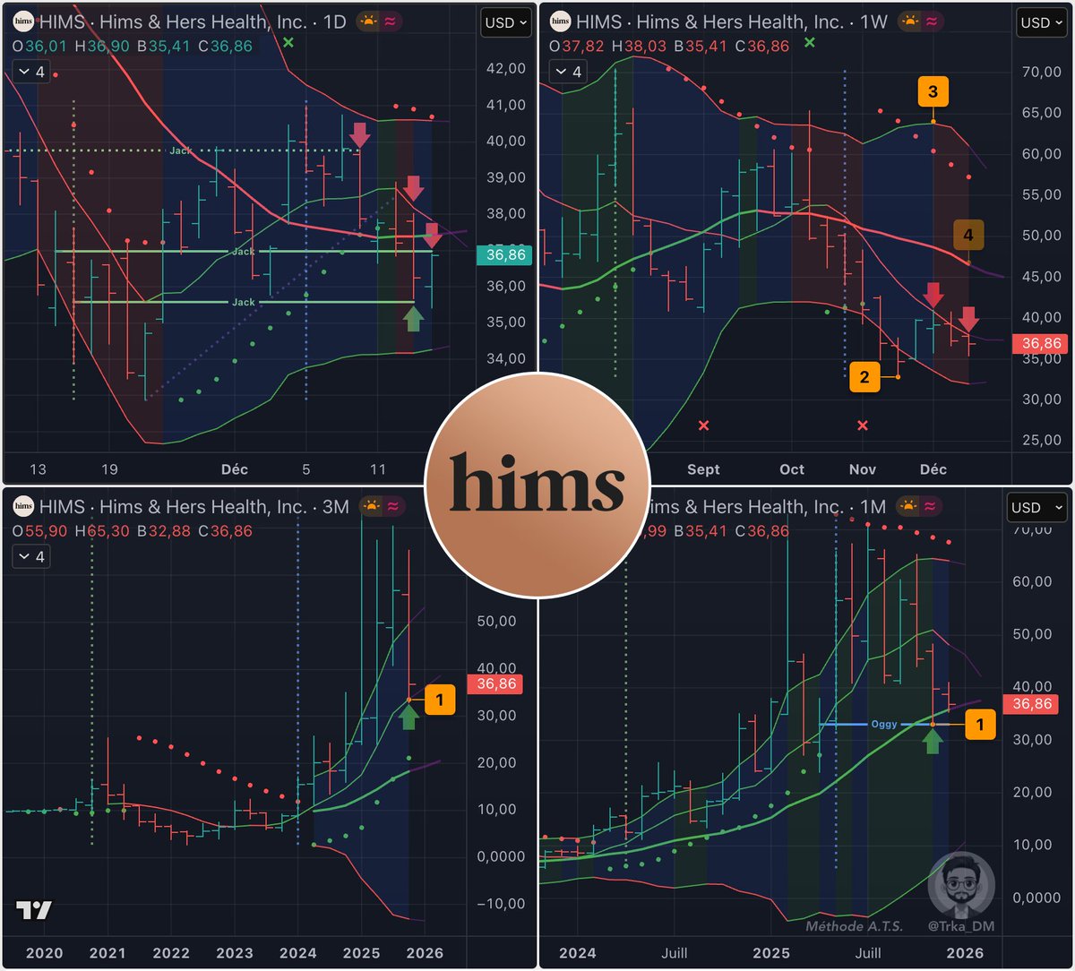 Trka_DM's tweet image. Hims &amp;amp; Hers Health $HIMS toujours en retrait
Elle n'arrive toujours pas à passer le cap M7 Semaine dans le Setup ⬆️🔢
🔴 Lundi elle a re-testé M7 Semaine sans succès
🔴 Hier reprise bloquée sur Jack-1 Jour
⚔️ Elle doit continuer aujourd'hui et casser tout ça !
🟢 M20 Mois…