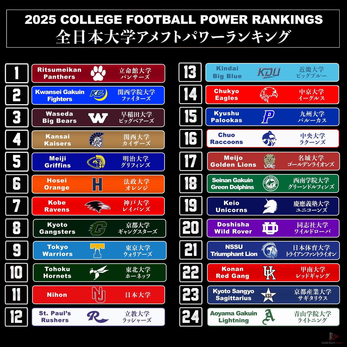 InsidesportsJapanの全日本大学アメフトパワーランキングに東北大ホーネッツが10位にランクイン💪