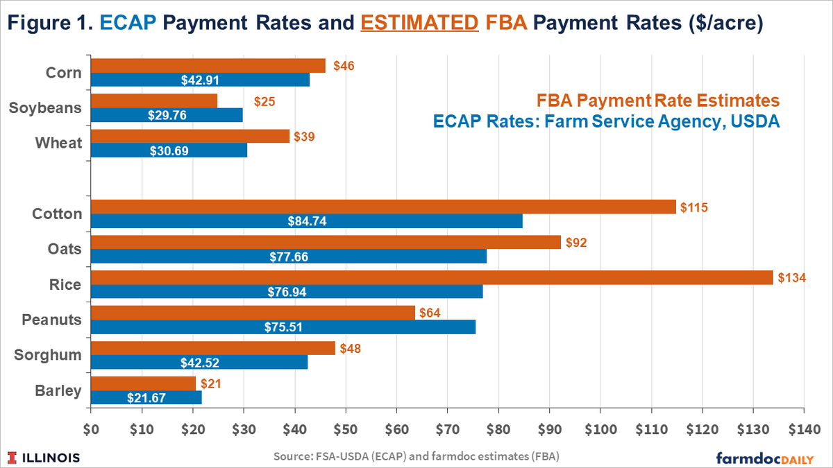farmdocDaily's tweet image. 1/ The $12 billion in #Farmer Bridge #Assistance (FBA) announced last week by the USDA is intended to provide more immediate support between now and when ARC/PLC payments for 2025 would be received in October of 2026. 

farmdocdaily.illinois.edu/2025/12/impact…
