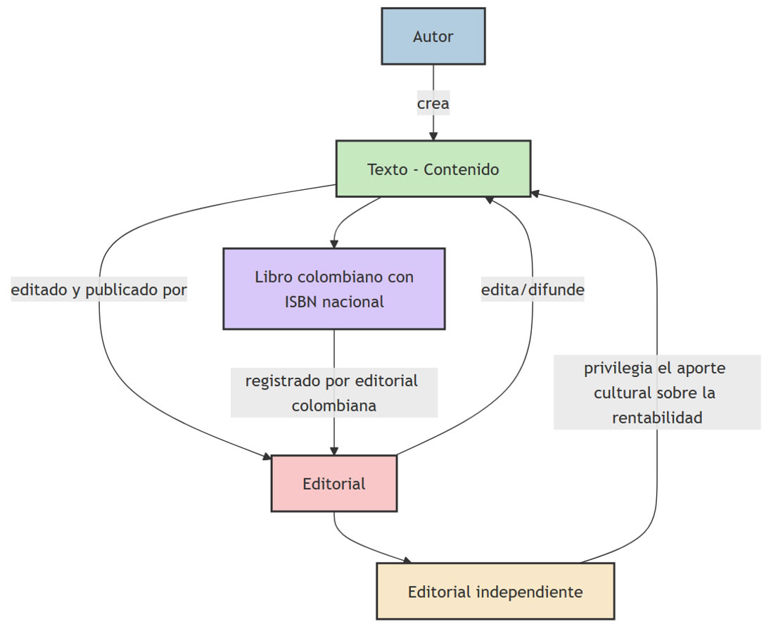 Wilsofo's tweet photo. #DatoEditoria📚¿Qué define a una editorial independiente?:

1) Promueve la bibliodiversidad.

2) No pertenece a grandes grupos corporativos .

3) Toma sus decisiones con plena autonomía.

#Datos #Estadísticas #Censos #Edición #Libros #Lectura 

https://t.co/hyPJHYnN5A https://t.co/QPO5dr7W0K