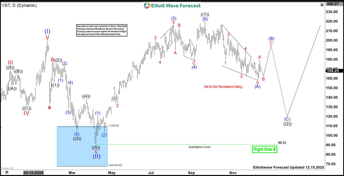 CycleWave2's tweet image. $VST favors bounce in connector within 182.4 - 196.9 area, while dips remain above 12.10.2025 low. 

The bounce is connector against previous high &amp;amp; unfold in 3, 7 or 11 swings before larger pullback starts in ((2)). Check the view at elliottwave-forecast.com/stock-market/v… 

#Elliottwave #VST
