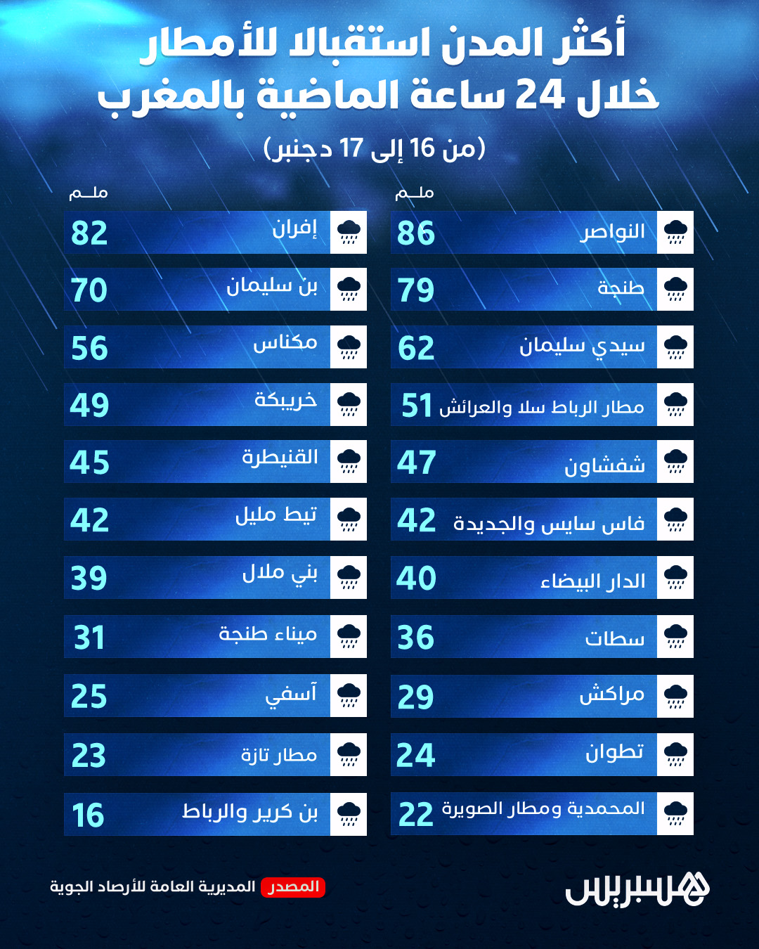 أكثر المدن استقبالا للأمطار خلال 24 ساعة الماضية بالمغرب #أمطار 