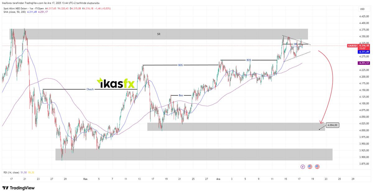 📊#XAUUSD Teknik Görünüm

XAUUSD (Altın), 4 saatlik grafikte yükselen piyasa yapısını (BOS – Yapı Kırılması) koruyarak yukarı yönlü trendini sürdürdü ve son hareketiyle önemli bir arz/direnç (SR) bölgesine dokundu. Bu bölge, geçmişte keskin satışların yaşandığı ve fiyatların