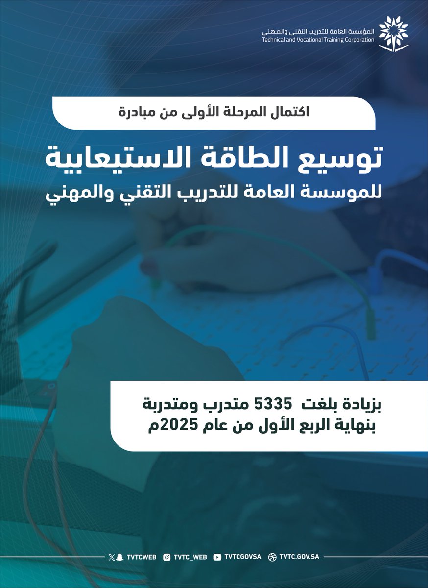 نفذت #التدريب_التقني المرحلة الأولى من مبادرة توسيع الطاقة الاستيعابية، بزيادة تجاوزت أكثر من "5000" متدرب ومتدربة وذلك بنهاية الربع الأول من عام 2025.