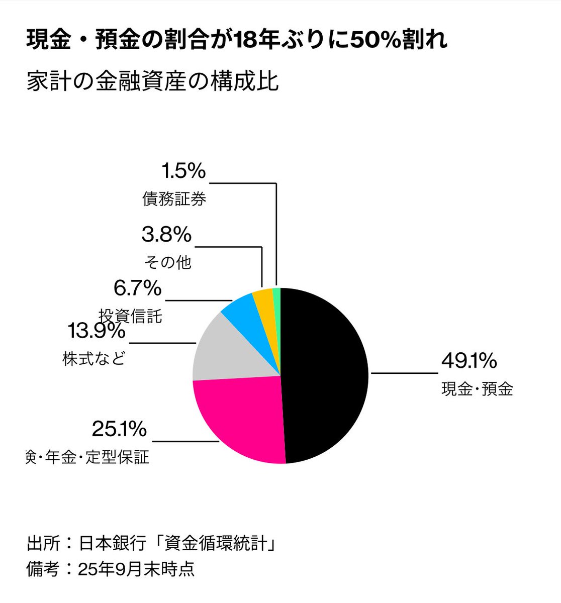 ✓これまで家計の金融資産の過半を占めていた現金・預金は1122兆円と0.5%増加したものの、残高に占める構成比は6月末の50.3%から49.1%に低下  ✓現金・預金の構成比が50%を割り込むのは2007年9月末以来。貯蓄から投資へのシフトが進む中で、個人の資産形成にも変化が現れて ...