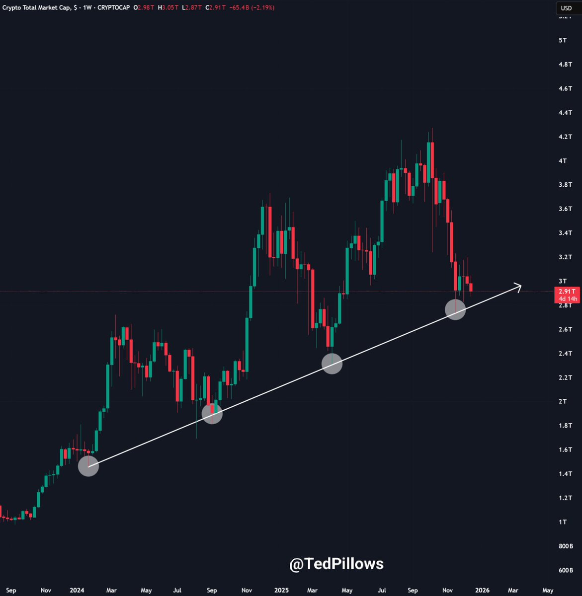 This is the last line of defense for the crypto market cap. A weekly close  below means 2026 could be even worse.