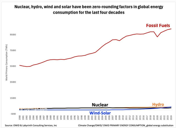 aeberman12's tweet image. I'm not too keen on causality @KouzouInsight 

What I know based on data is that there isn't an energy transition.

#energy #EnergyTransition #ClimateActionNow #renewables #SolarEnergy  #solarenergymanagement #NuclearEnergy #globalwarming #WindEnergy #WindPower #ElectricVehicles