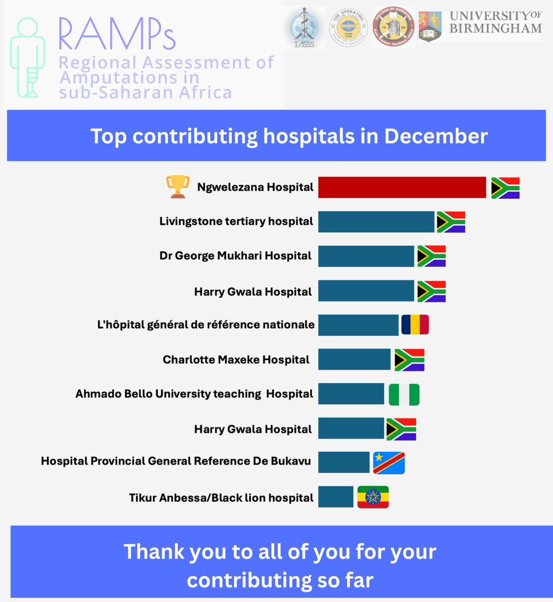 RAMPs_study's tweet image. Another great month for the RAMPs study, helping us learn more about amputations in sub-Saharan Africa