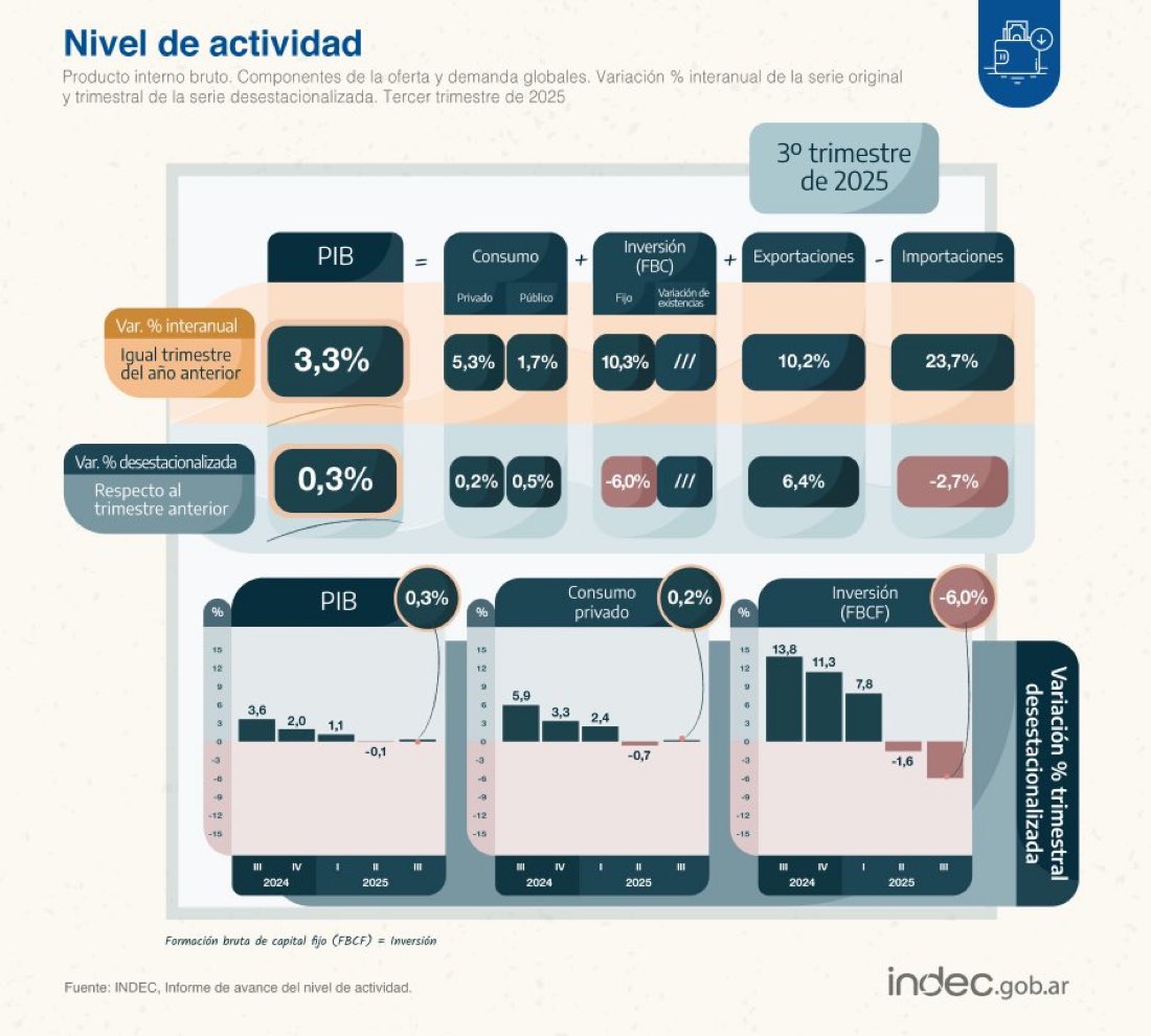 <a href="/CFKArgentina/">Cristina Kirchner</a> Deja de mentir, Cristina, la actividad y el consumo no paran de crecer.