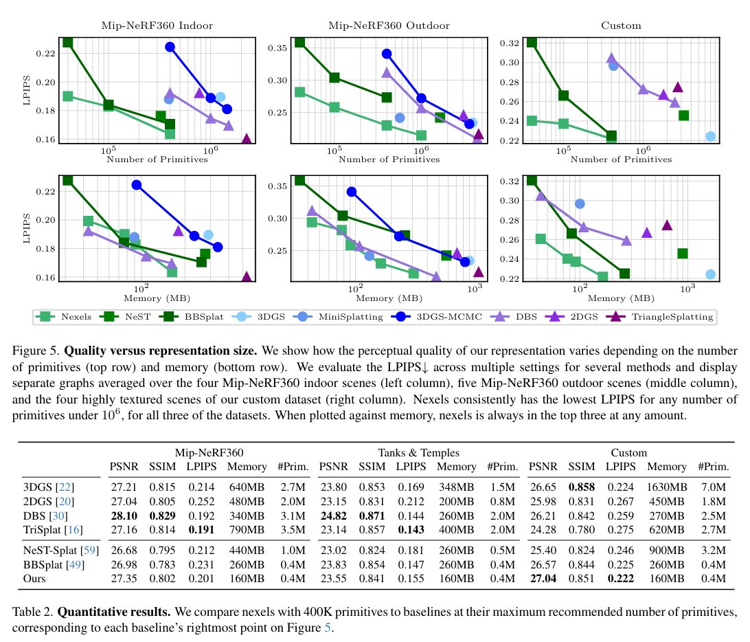 Nexels : Surfels à texture neuronale pour la synthèse de nouvelles vues en temps réel avec des géométries éparses
En b