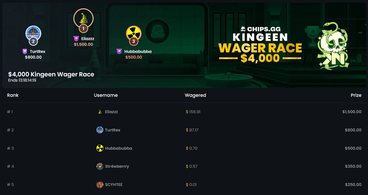 1KingeeN's tweet image. 💸$50 GIVEAWAY!💸

My new $4000 Bi-Weekly Leaderboard JUST STARTED on @chipsgg 💰

1. RT + Follow @1KingeeN 
2. Sign up - chips.gg/signup?r=kinge… 
3. Screenshot ETH QR code and comment! 

🫰10% Deposit Bonus
🤝NO KYC!
💎DAILY FREE GIVEAWAYS - Join up here discord.com/invite/kingeen